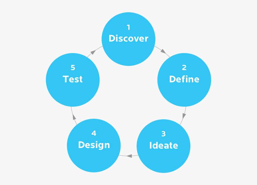 Discover - Purpose Of Design, HD Png Download, Free Download