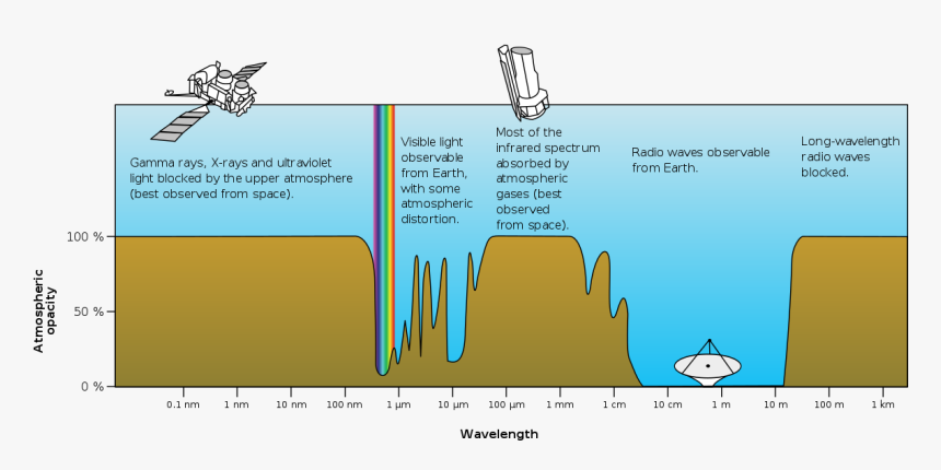 Electromagnetic Spectrum Atmospheric Absorption, HD Png Download, Free Download