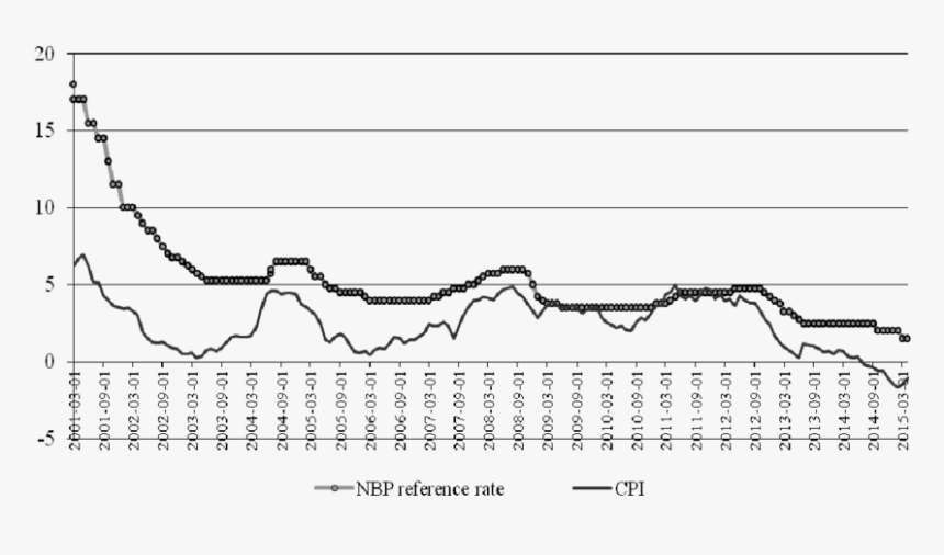 Profitability Of 7-day Nbp Money Bills - Plot, HD Png Download, Free Download