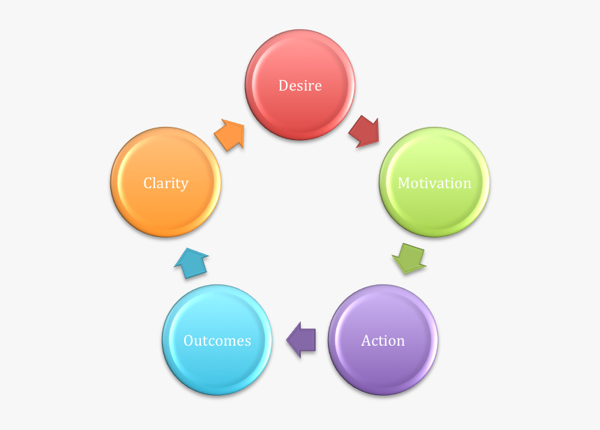 The Circle Of Business Success, HD Png Download, Free Download