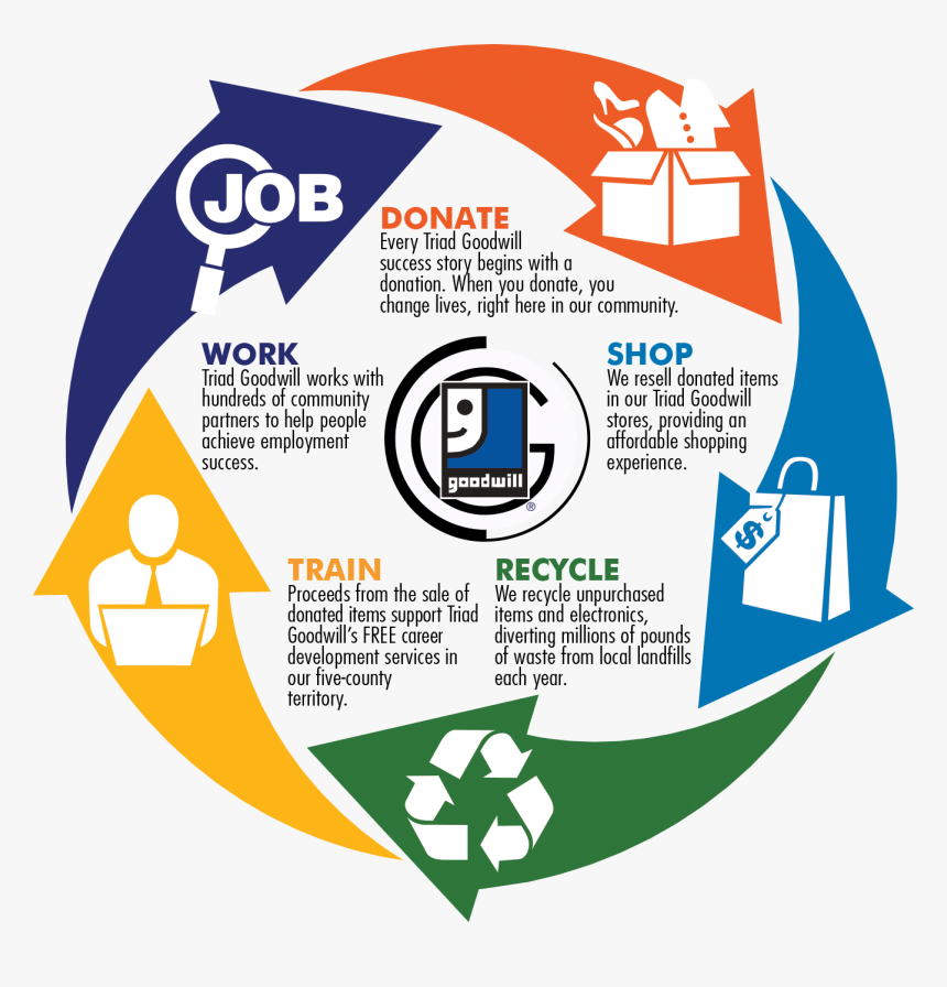 Donation - Goodwill Donation Cycle, HD Png Download, Free Download