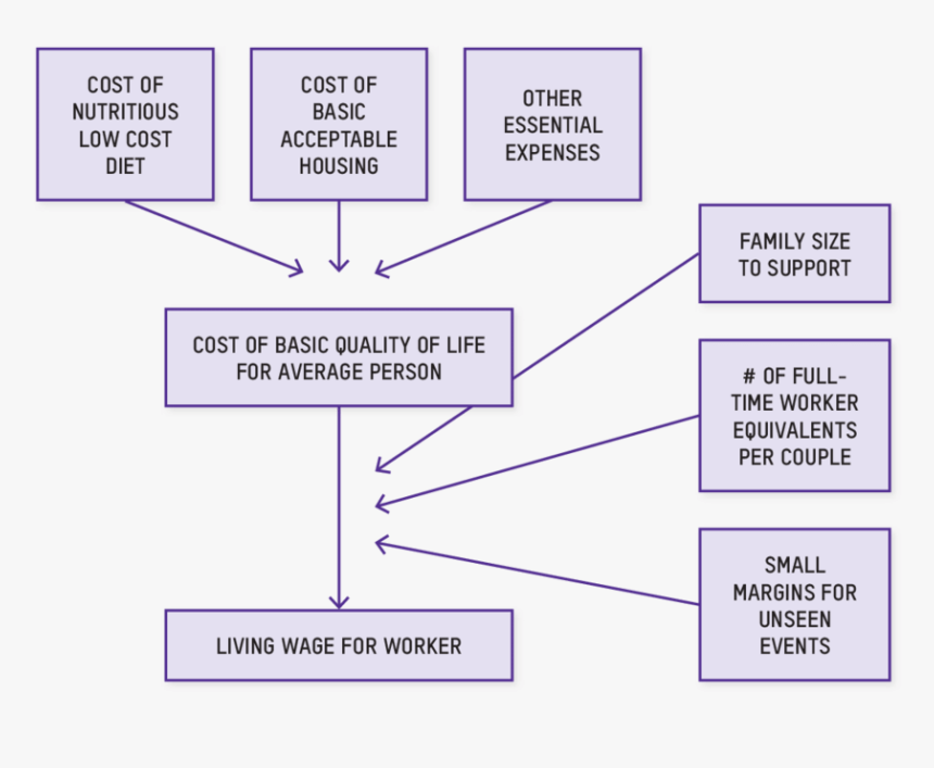 Flow Chart Of Anker"s Methodology For Estimating A - Low Wages Flowchart, HD Png Download, Free Download