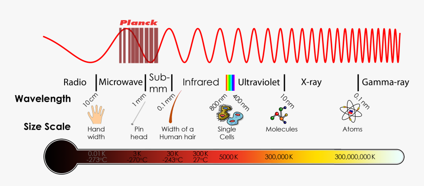 Electromagnetic Spectrum Transparent Diagram Png, Png Download, Free Download