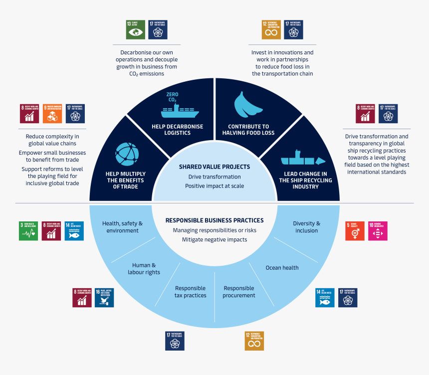Sustainability Strategy Model - Sustainable Business Strategy, HD Png Download, Free Download