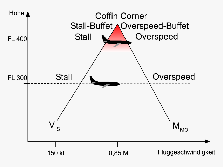 Low Speed Buffet High Speed Buffet , Png Download - Low Speed High Speed Buffet, Transparent Png, Free Download