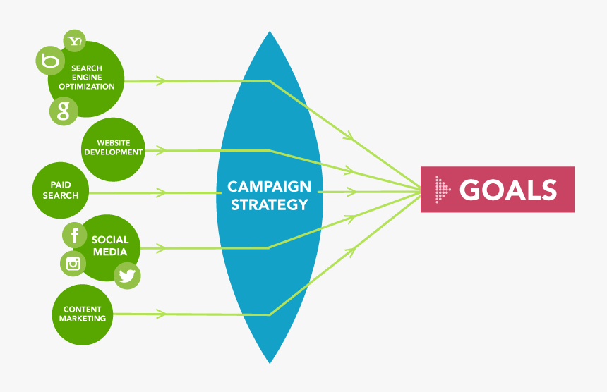 Campaign Strategy Lens - Marketing Campaign Strategy, HD Png Download, Free Download