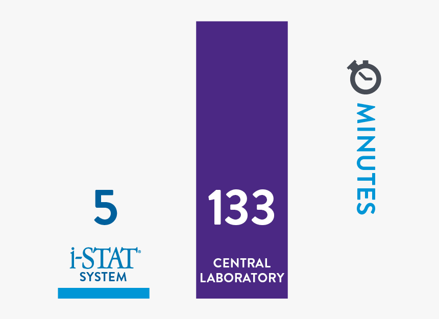 450 X 275 2c I Stat Vs Central Lab - Stat, HD Png Download, Free Download