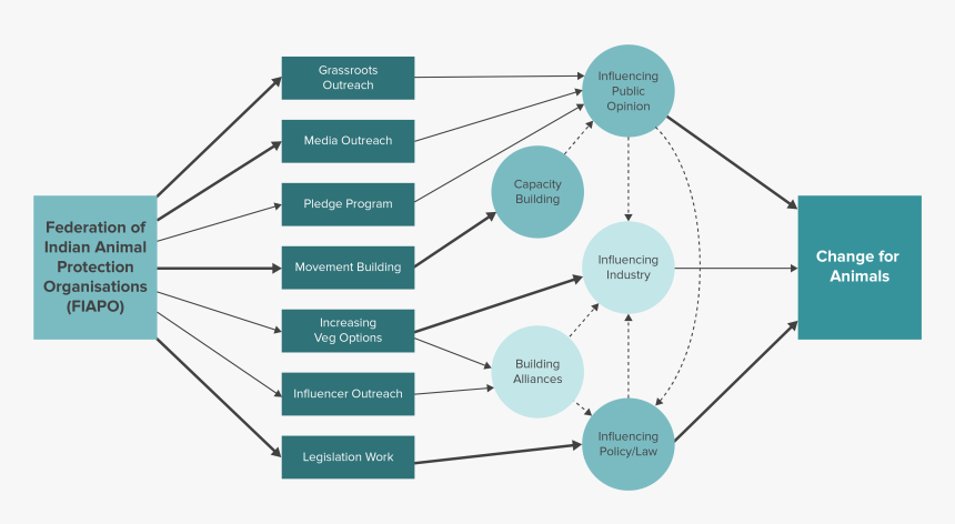 Cultured Meat Flow Chart, HD Png Download, Free Download