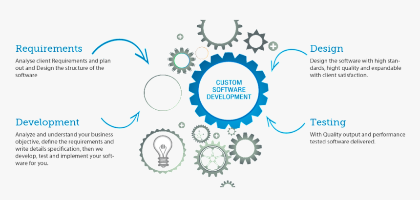 Custome Software Development - Learning Management System Statistics, HD Png Download, Free Download