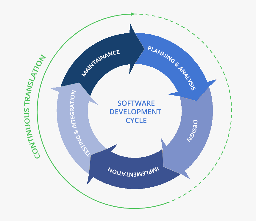 Continuous Translation Software Development Cycle - Software Development Translation, HD Png Download, Free Download