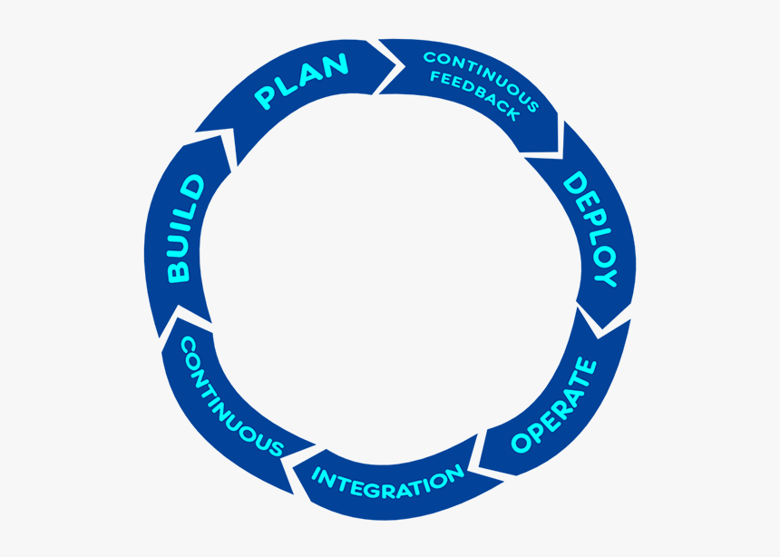 How To Apply Engineering-based Agile Software Development - Circle, HD Png Download, Free Download