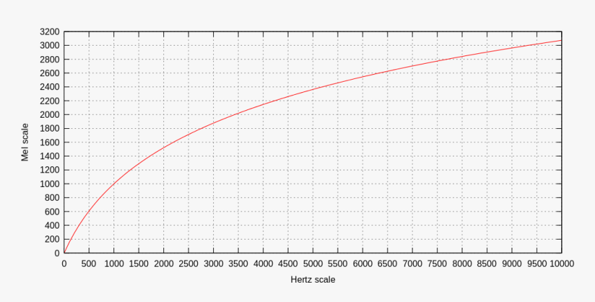 File - Mel-hz Plot - Svg - Mel Scale, HD Png Download, Free Download