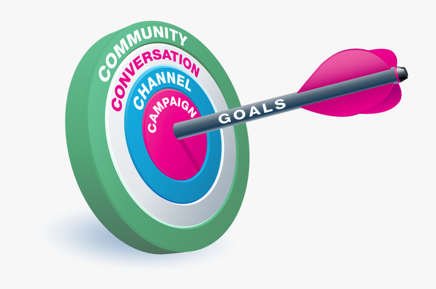 Objectives and Goals of social media marketing - RankoOne