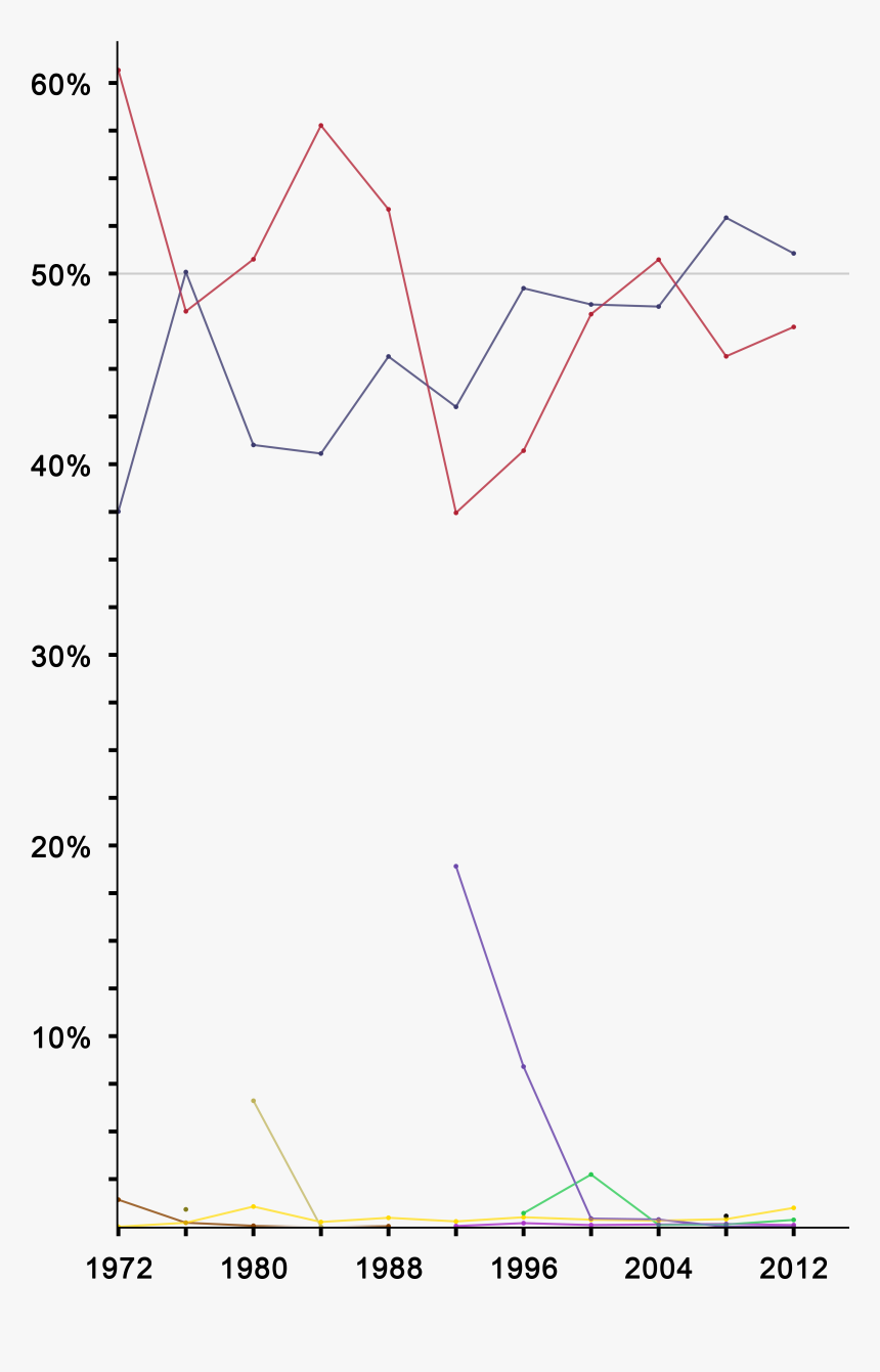 United States Presidential Election Results Line Graph - Election Results Line Graph, HD Png Download, Free Download