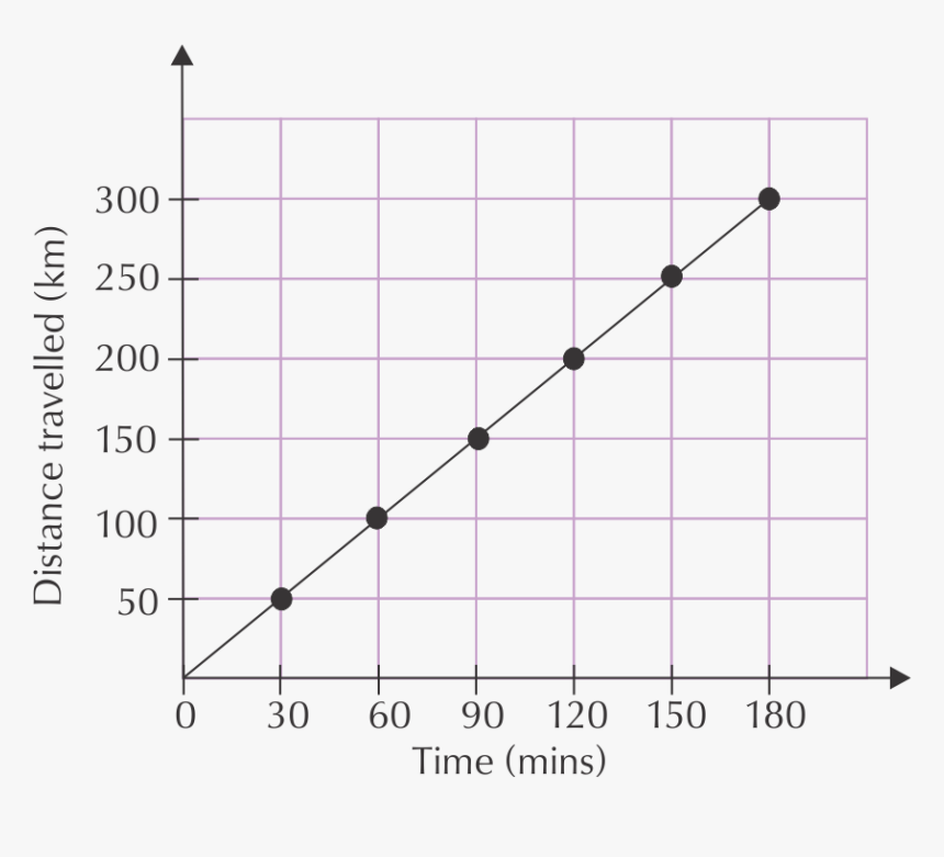 Graph Of Linear Relationship, HD Png Download, Free Download