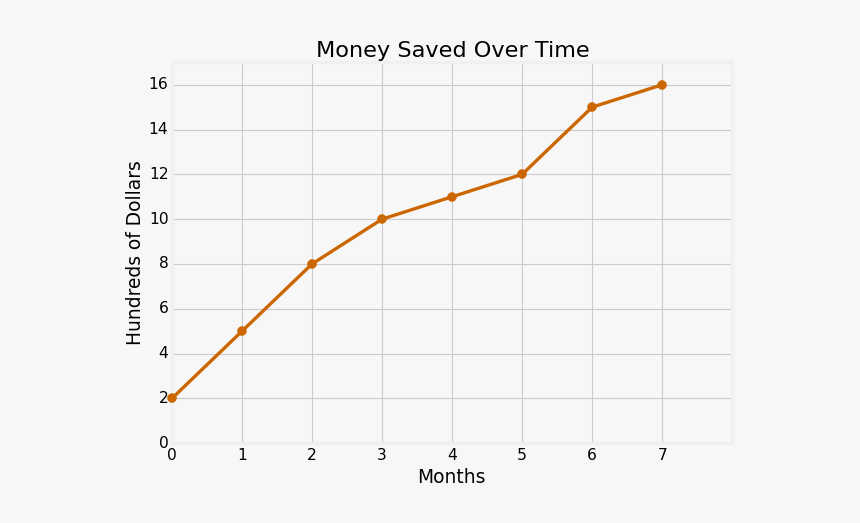 Money Saved Graph, HD Png Download, Free Download