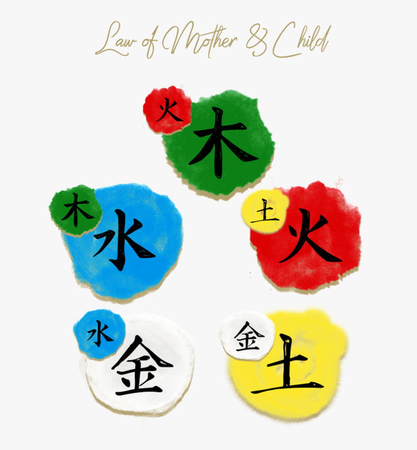 Sheng & Ko Cycle - Chinese Five Elements Symbols Png, Transparent Png, Free Download