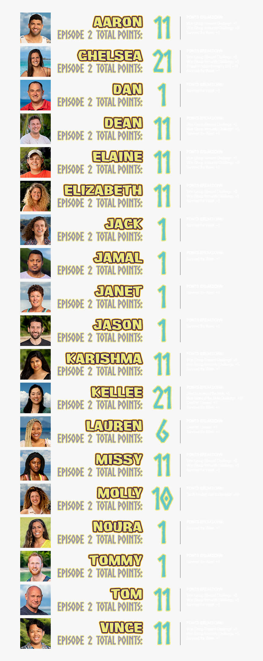 Aaron Total Points - Survivor Season 39 Cast Bios, HD Png Download, Free Download