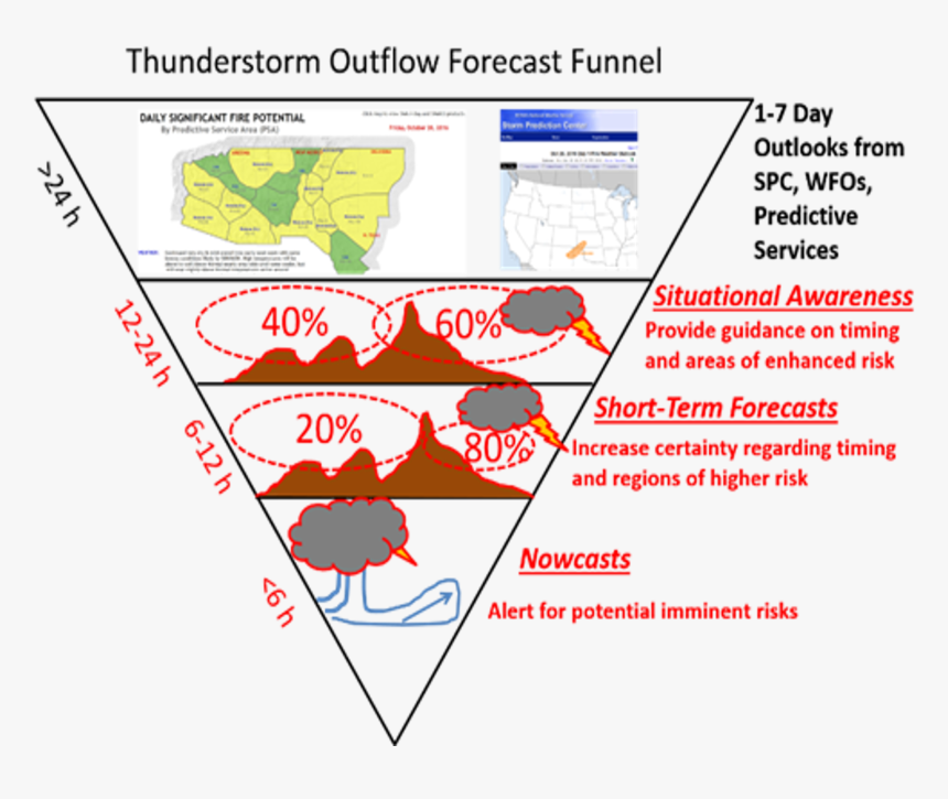 Diagram, HD Png Download, Free Download