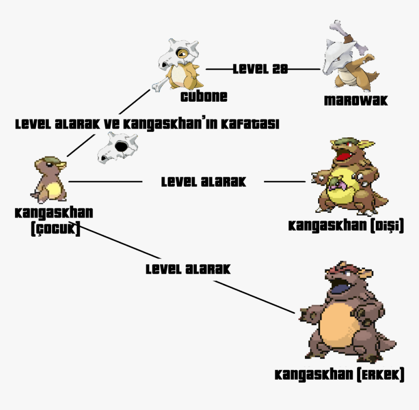 Kısacası Cool Story Bro - Pre Evolucion De Kangaskhan, HD Png Download, Free Download