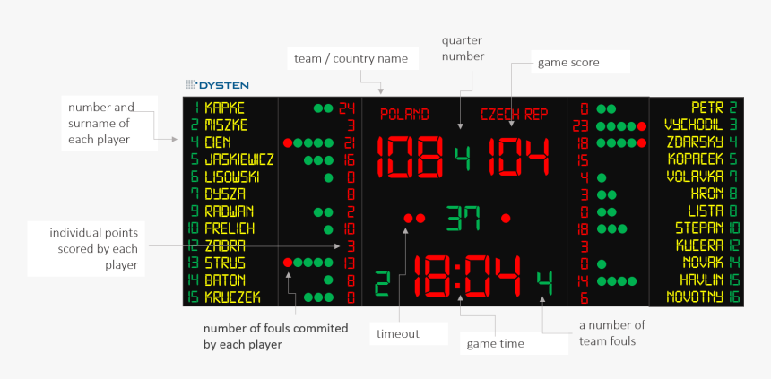 Basketball Led Scoreboard - Basketball Scoreboard With Player Names, HD Png Download, Free Download