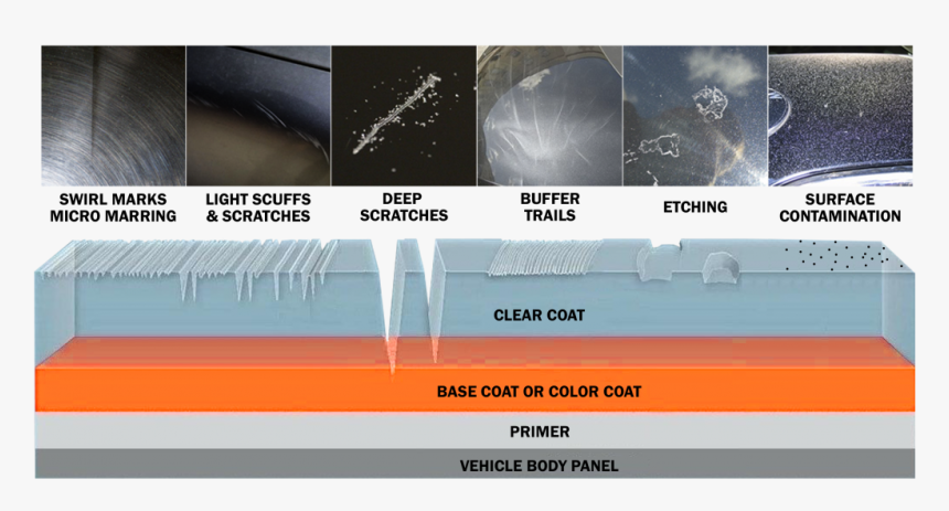 Deep Paint Scratch Vs Clear Coat, HD Png Download, Free Download