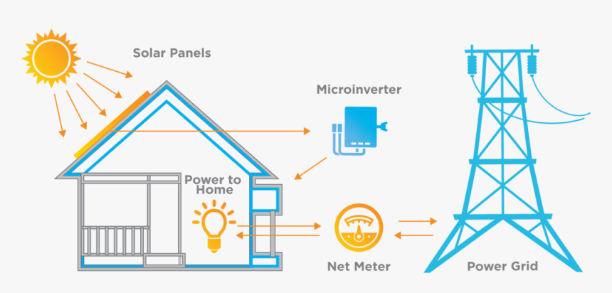 Net Meter Info Graphic, HD Png Download, Free Download