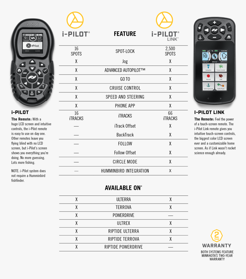 Minn Kota I Pilot Link Remote, HD Png Download, Free Download