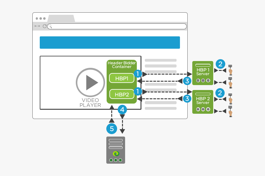 Server Side Header Bidding Vs - Ad Server And Video Player, HD Png Download, Free Download