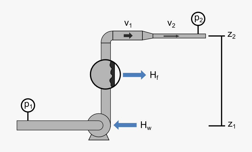 Bernoullis Equation - Head Loss In Bernoulli's Equation, HD Png Download, Free Download