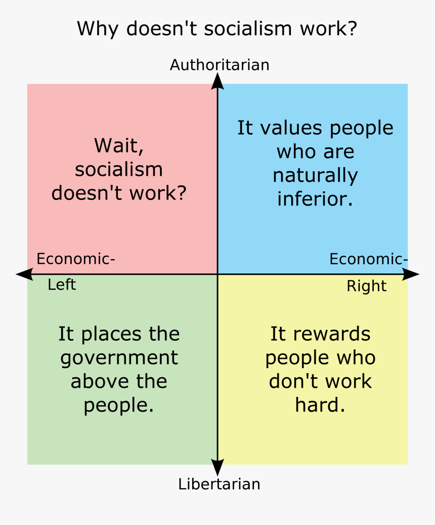 Why Doesn"t Socialism Work Authoritarian It Values - Cultural Marxism Political Compass, HD Png Download, Free Download