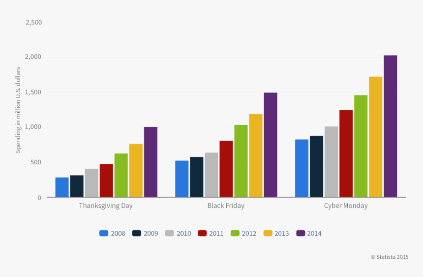 2014 Spending Black Friday Cyber Monday - Diagrammer Over Black Friday, HD Png Download, Free Download