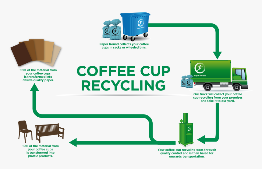 What Happens To Your Coffee Cup Recycling - Recycling Coffee Cup Plastic, HD Png Download, Free Download