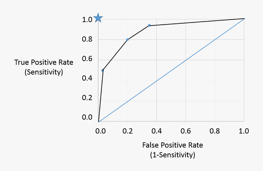 Sensitivity Roc Curve, HD Png Download, Free Download