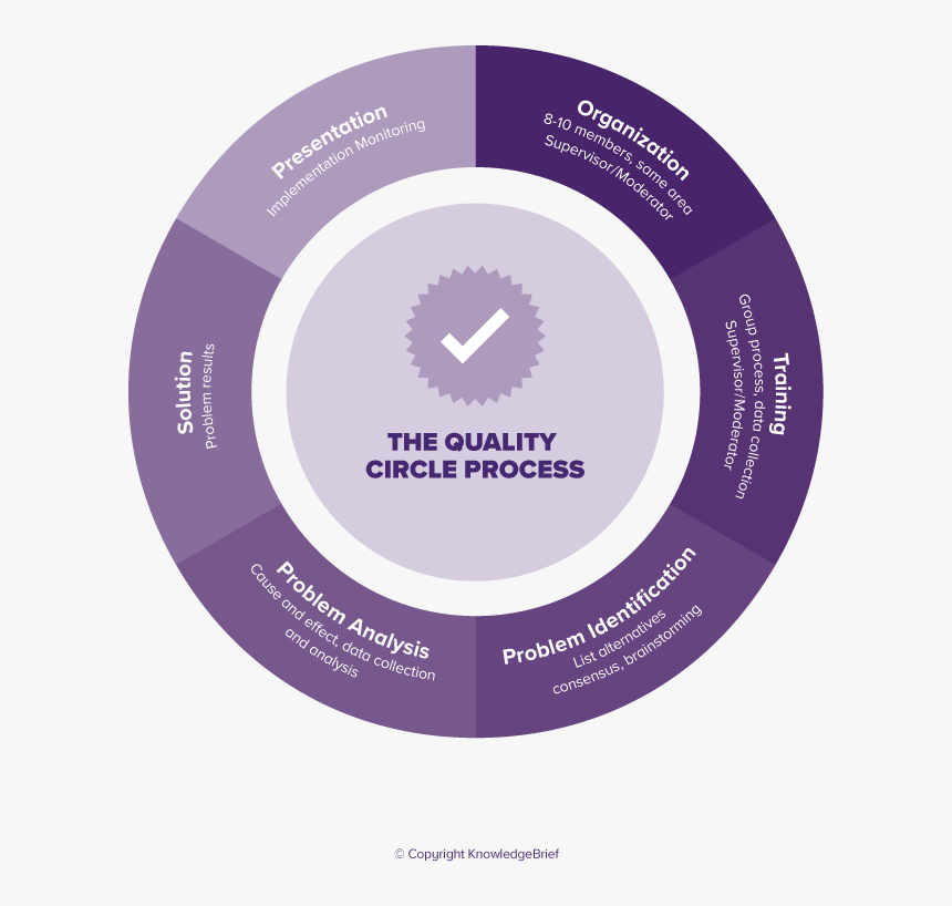 Concept Of Quality Circle, HD Png Download, Free Download