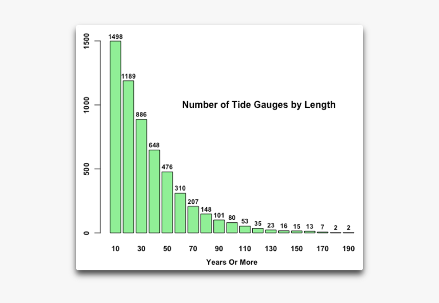 Number Of Tide Gauges By Length - Plot, HD Png Download, Free Download