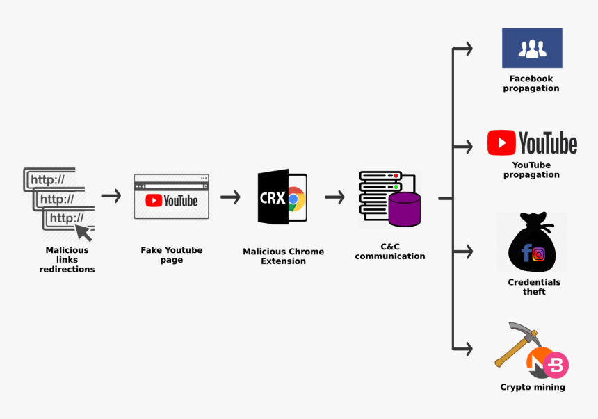 Chrome Extension Malicious Browser Extensions Flow, HD Png Download, Free Download