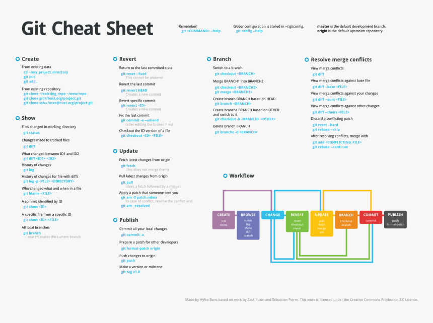 Git Cheat Sheet A3, Hd Wallpaper Download - Visual Git Cheat Sheet, HD Png Download, Free Download