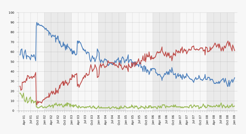 George W Bush Approval Rating, HD Png Download, Free Download