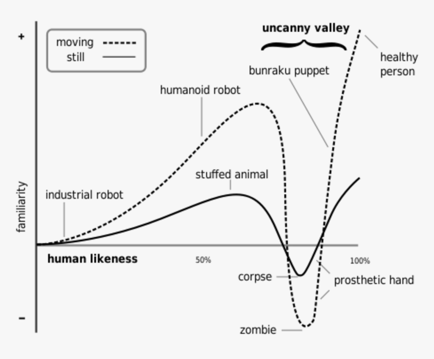 Chart Uncanny Valley, HD Png Download, Free Download