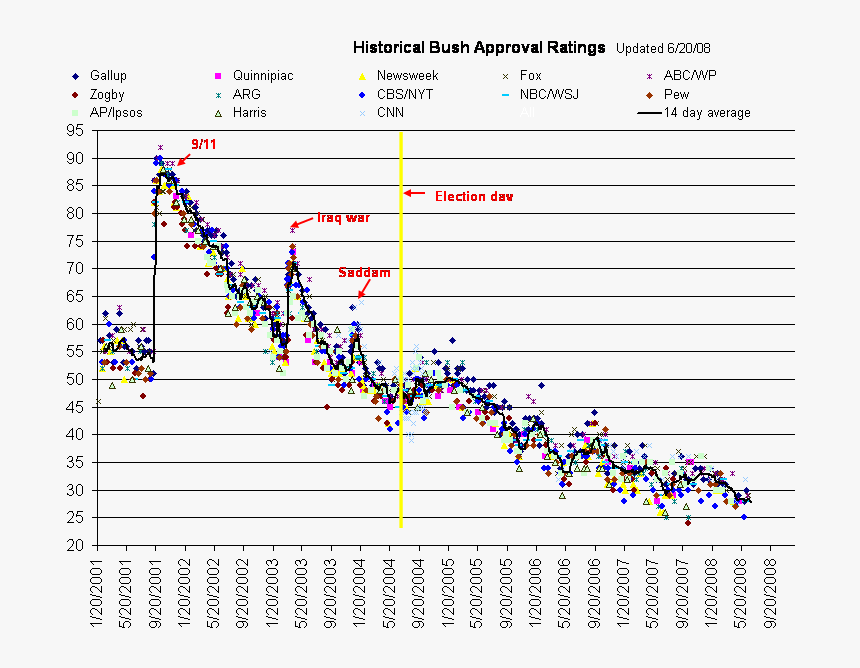 Historical Bush Approval Ratings - Obama Approval Rating, HD Png Download, Free Download