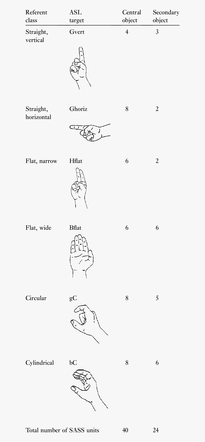 Asl Size Classifiers, HD Png Download, Free Download