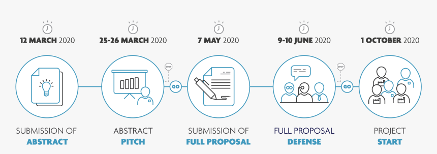 Project Submission Procedure - Circle, HD Png Download, Free Download