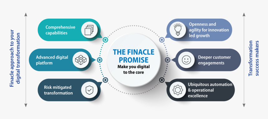 Finacle Promise - Our Digital Marketing Services, HD Png Download, Free Download