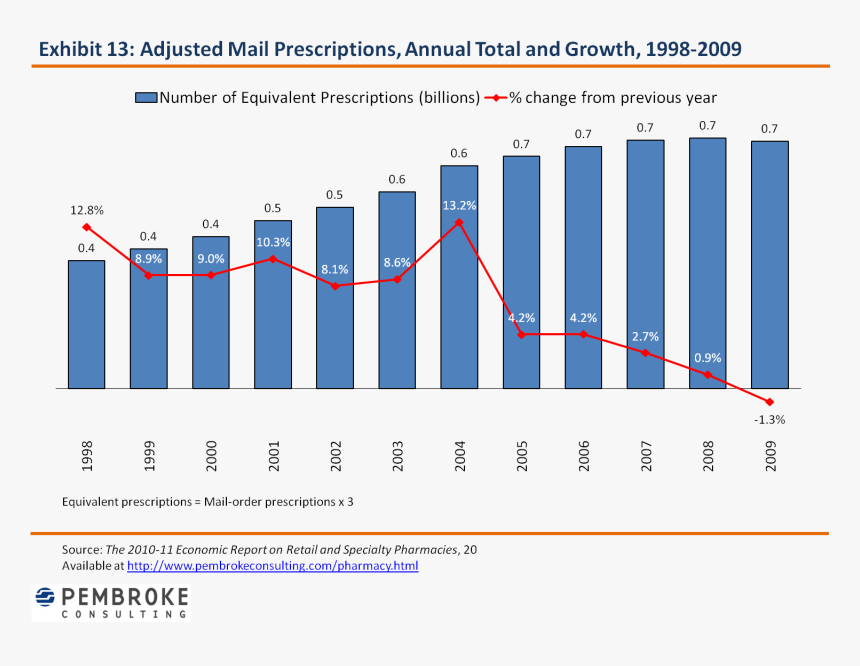 Chart Of Walgreens Growth, HD Png Download, Free Download