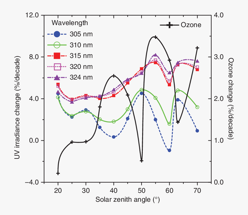 Long Term Changes For Total Zone And Clear Sky Spectral - Heterogeneous Reaction, HD Png Download, Free Download