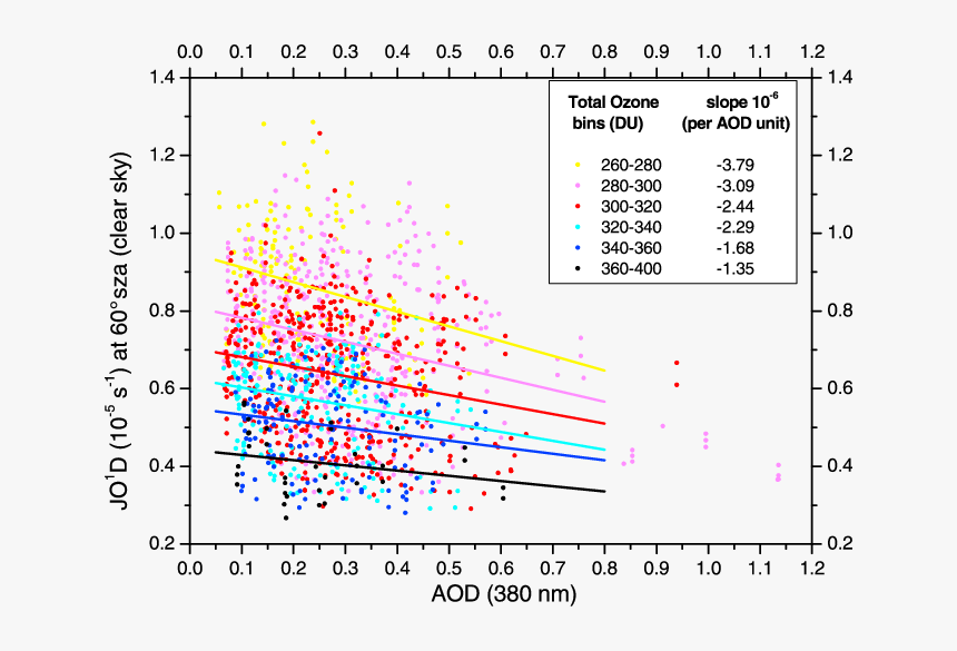 Photolysis Frequency Of O 3 At 60 Sza (clear-sky Data) - Flat Band Potential Mott Schottky, HD Png Download, Free Download