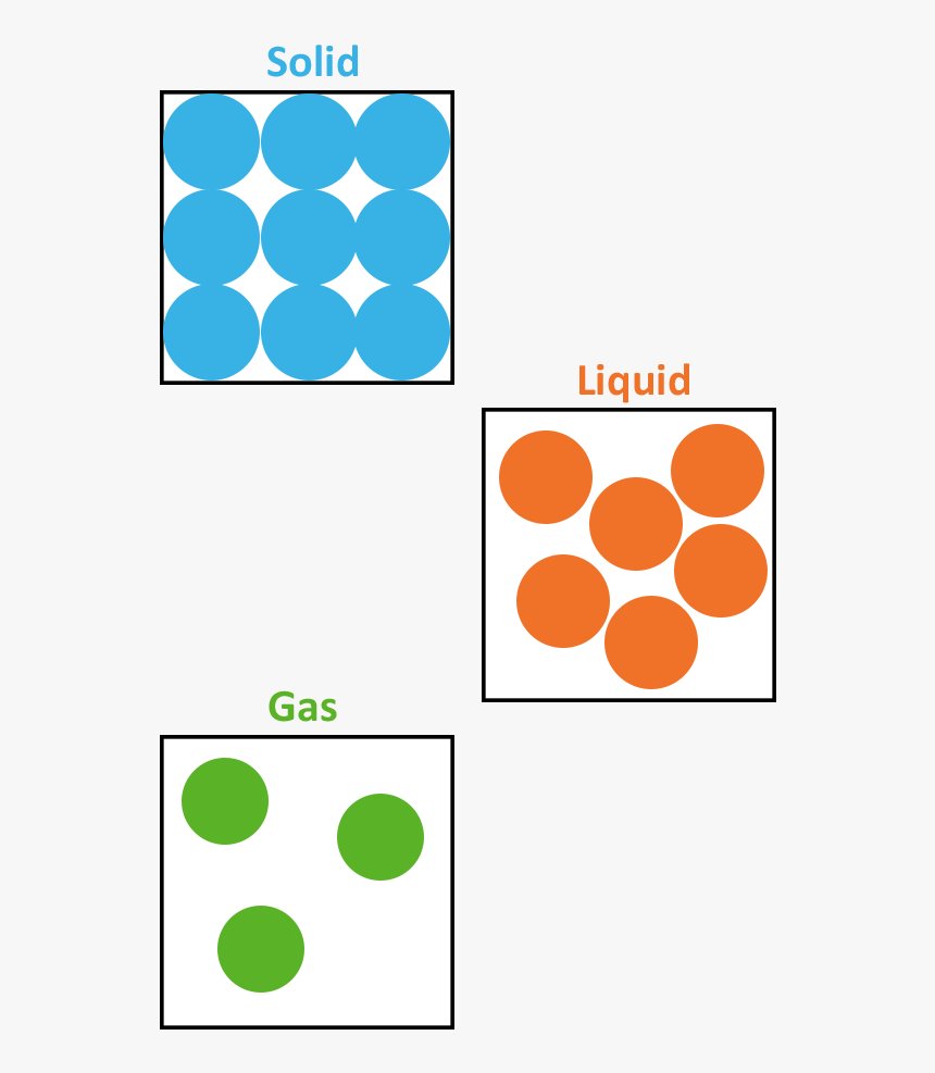 Particles Of Solid Liquid Gas, HD Png Download, Free Download