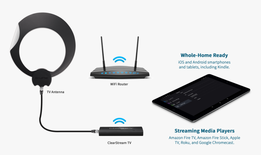 Tv Antenna, Wifi Router, Clearstream Tv Tuner Adapter, - Clearstream Tv, HD Png Download, Free Download
