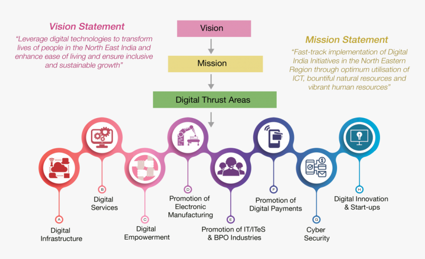 Vision Of Digital India, HD Png Download, Free Download